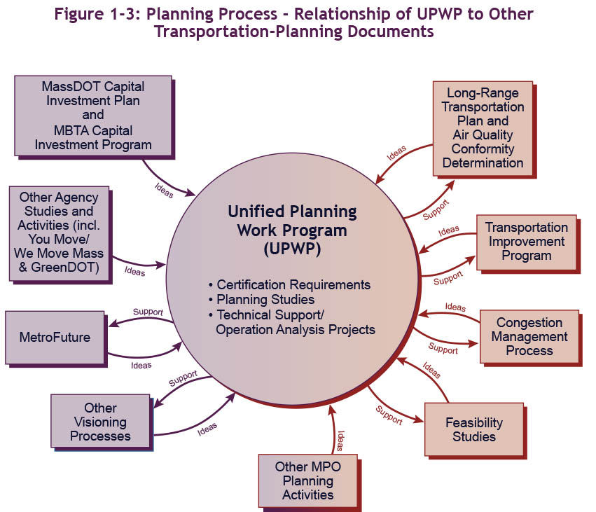 Figure 1-3: Planning Process – Relationship of UPWP to Other Transportation-Planning Documents
This figure shows how the UPWP relates to the variety of planning documents described in Section 1.3.2, “Coordination with Other Planning Activities.” Some arrows in this figure indicate the flow of support from the UPWP to different documents, and other arrows show the flow of ideas from various documents into the UPWP.
